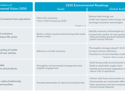 Isuzu Announces 2030 Environmental Roadmap